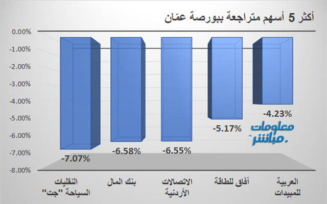 الأسهم المتراجعة في بورصة عمّان