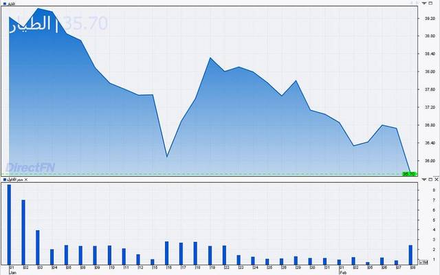 "الطيار" عند أدنى مستوياته بـ2017 بعد تراجعه الرابع خلال فبراير