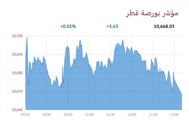 المؤشر العام- لبورصة قطر