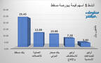 الأسهم الرابحة في بورصة مسقط