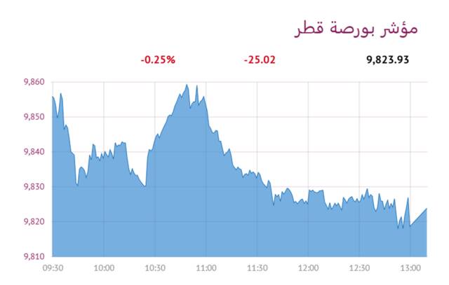 المؤشر العام- لبورصة قطر