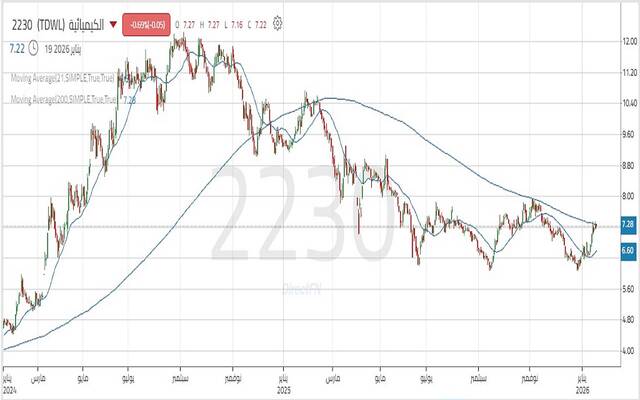 حركة أداء سهم الشركة الكيميائية السعودية القابضة