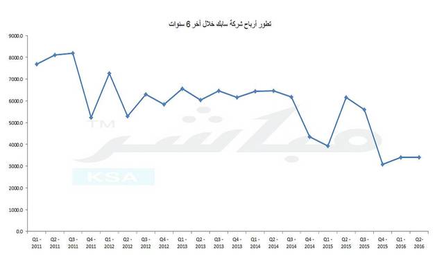 "سابك" تربح 4.7 مليار ريال بالربع الثاني لتتفوق على التوقعات