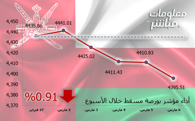 مؤشر مسقط يتراجع 0.91% في أسبوع.. وخسائر سوقية 124.9 مليون ريال