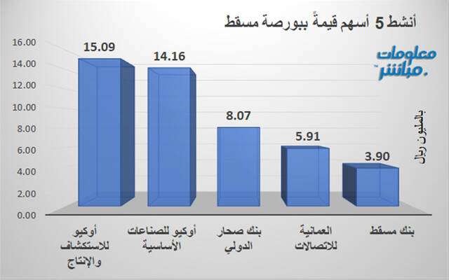 الأسهم الأنشط قيمةً في بورصة مسقط