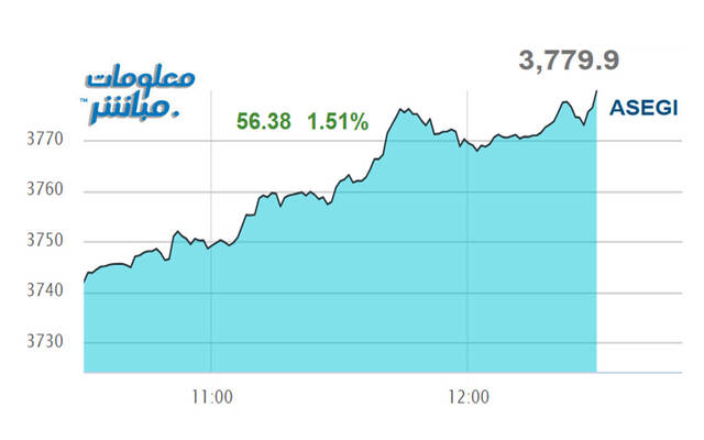 أداء مؤشر بورصة عمَّان