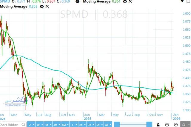 Speed Medical’s stock reflects strong technical breakthrough