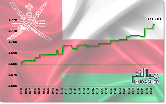 القياديات ترتفع بمؤشر مسقط تعاملات الأربعاء