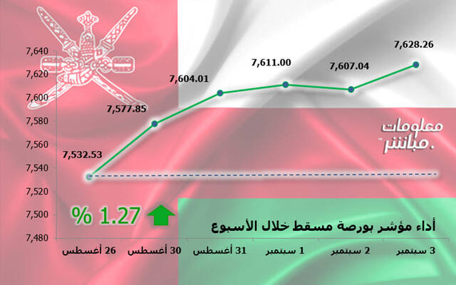 أداء مؤشر مسقط 30 خلال أسبوع