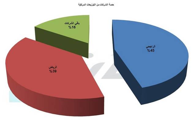يستحوذ مصرف الراجحي على 45% من التوزيعات المرتقبة