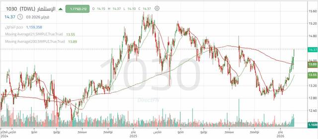 الأداء اليومي لسهم "بنك الاستثمار"
