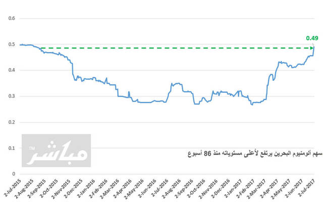 سهم "ألبـا" يرتفع لأعلى مستوياته منذ 86 أسبوعاً