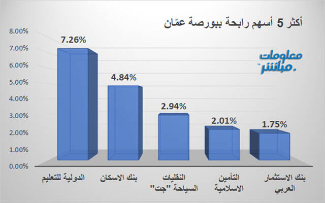 الأسهم الرابحة في بورصة عمَّان