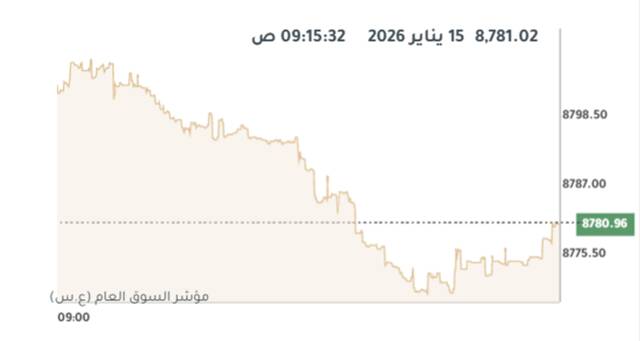 المؤشر العام لبورصة الكويت