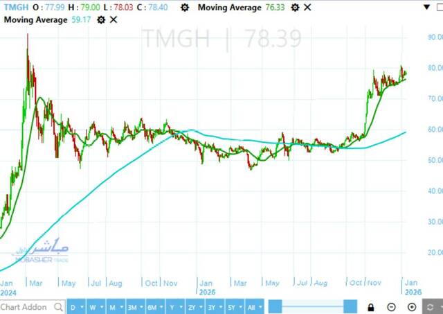 TMG Holding stock is approaching historical levels – Analysis