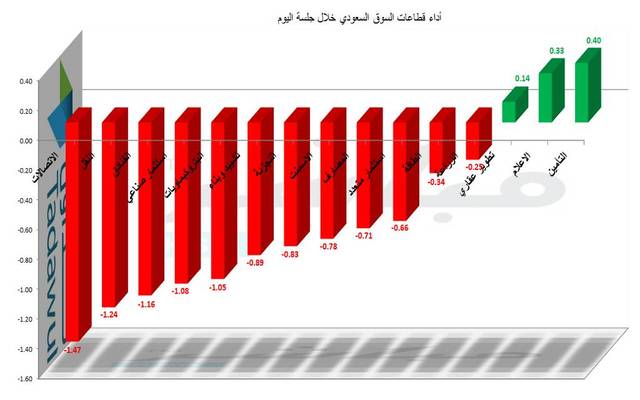 المؤشر السعودي بأكبر سلسلة تراجع في 10 أشهر و"موبايلي" بالصدارة