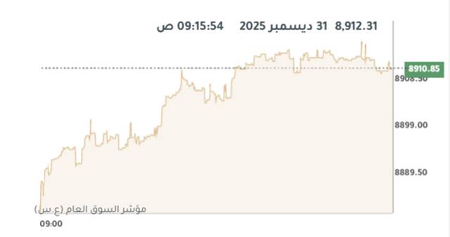 المؤشر العام لبورصة الكويت