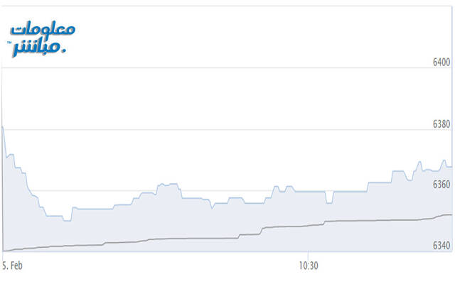 أداء المؤشر الرئيسي لبورصة مسقط "مسقط 30"