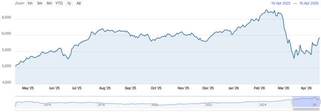مؤشر سوق دبي المالي