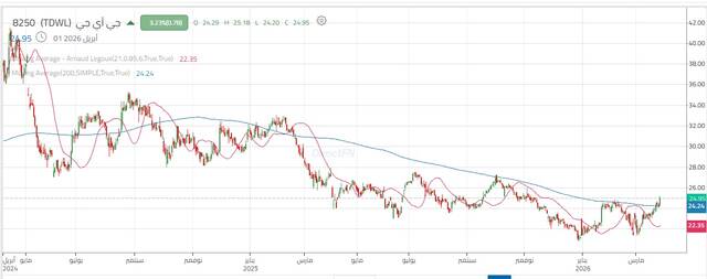 أداء سهم جي آي جي