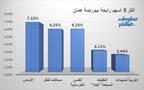 الأسهم الرابحة في بورصة عمَّان