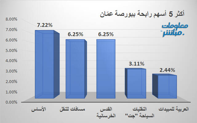 الأسهم الرابحة في بورصة عمَّان