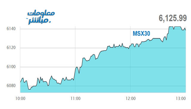 أداء مؤشر مسقط 30 خلال الجلسة