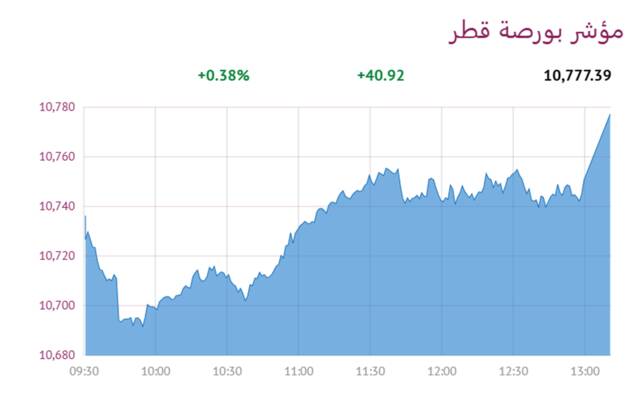 مؤشر بورصة قطر