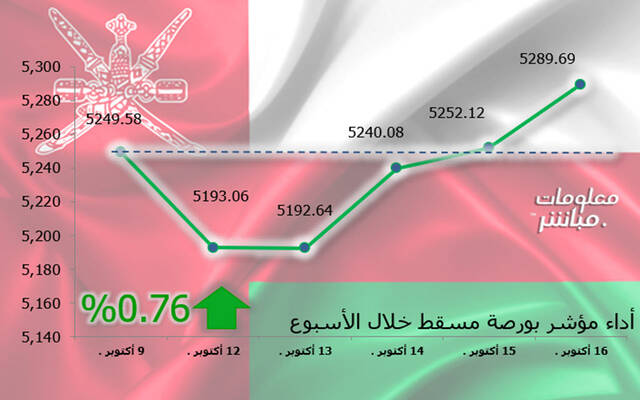 أداء مؤشر مسقط 30 خلال أسبوع