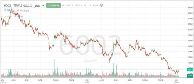 أداء سهم هرفى للأغذية