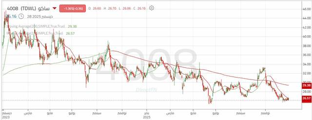 أداء سهم الشركة السعودية للعدد والأدوات "ساكو"