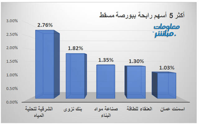 الأسهم الرابحة في جلسة اليوم ببورصة مسقط