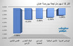 الأسهم المتراجعة في بورصة عمّان