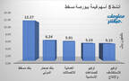 الأسهم الأنشط قيمةَ في بورصة مسقط