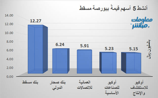 الأسهم الأنشط قيمةَ في بورصة مسقط