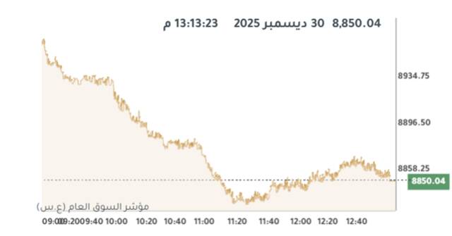 المؤشر العام لبورصة الكويت