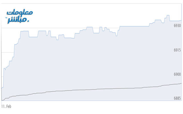 أداء المؤشر الرئيسي لبورصة مسقط