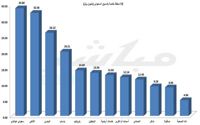 12 صفقة خاصة بالسوق السعودي أعلاها على "سعودي هولندي"