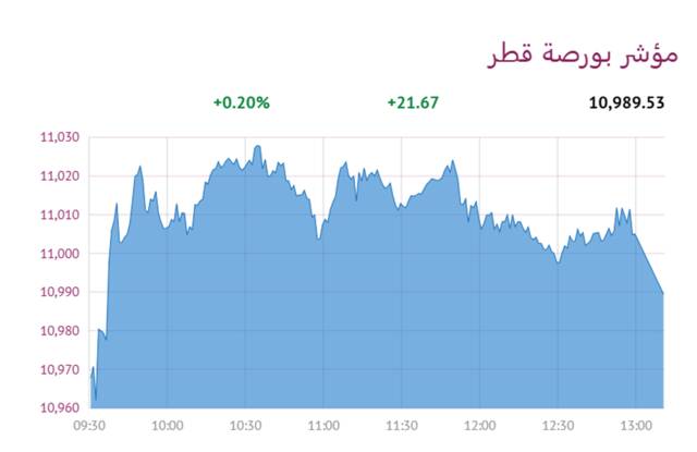 المؤشر العام لبورصة قطر