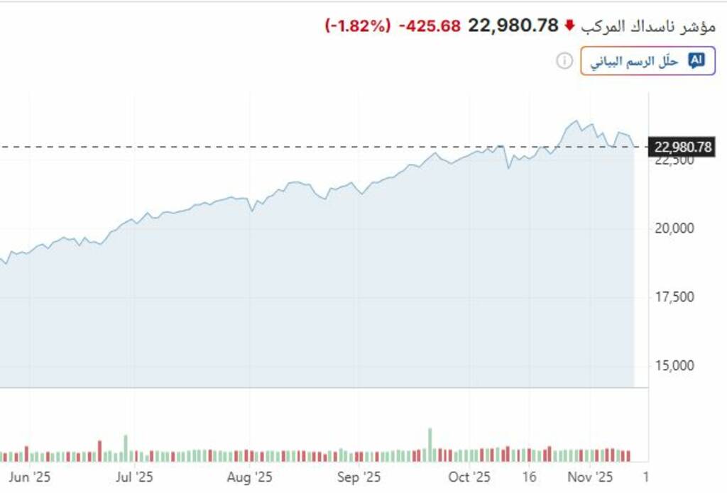 تراجع الأسهم الأمريكية في الافتتاح رغم إنهاء الإغلاق الحكومي