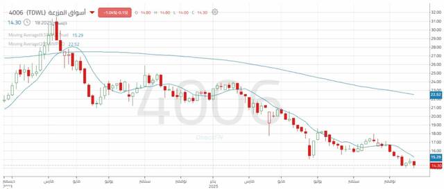 الأداء الأسبوعي لسهم أسواق المزرعة