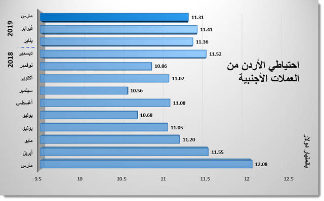 Ø§Ø­ØªÙØ§Ø·Ù Ø§ÙØ£Ø±Ø¯Ù ÙÙ Ø§ÙØ¹ÙÙØ§Øª Ø§ÙØ£Ø¬ÙØ¨ÙØ© ÙÙØ®ÙØ¶ 1.9% ÙÙØ° Ø¨Ø¯Ø§ÙØ© Ø§ÙØ¹Ø§Ù