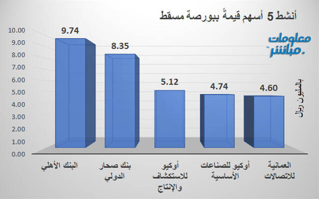 الأسهم الأنشط قيمةً في بورصة مسقط خلال جلسة الأحد