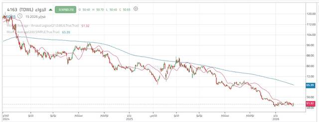 أداء سهم الدواء