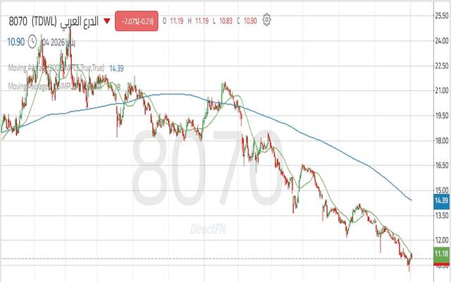 حركة أداء سهم شركة الدرع العربي للتأمين التعاوني