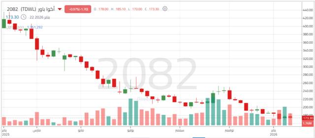 أداء سهم أكوا باور الأسبوعي