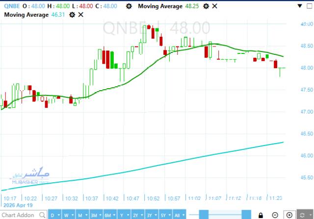 سهم بنك قطر الوطني