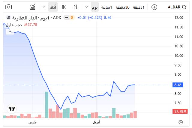 سهم الدار العقارية ـ سوق أبوظبي للأوراق المالية
