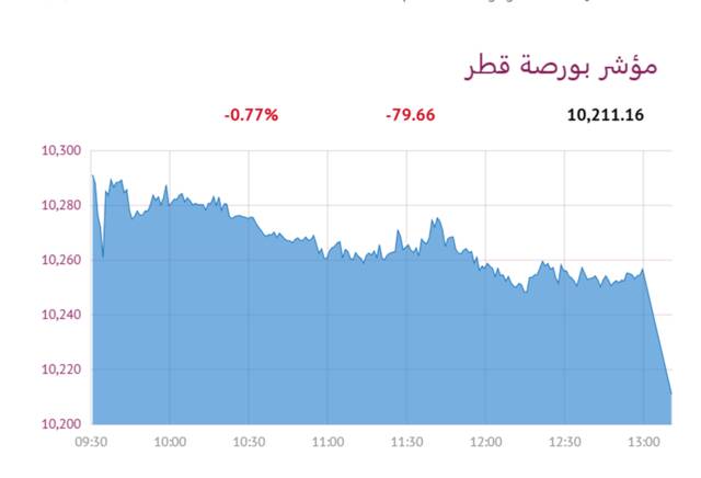 المؤشر العام لبورصة قطر