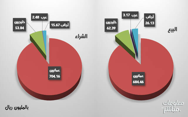 التداولات على صعيدي الشراء والبيع